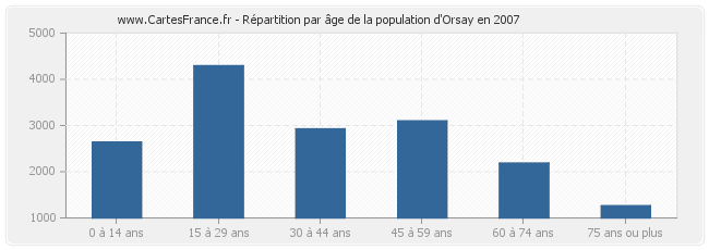 Répartition par âge de la population d'Orsay en 2007