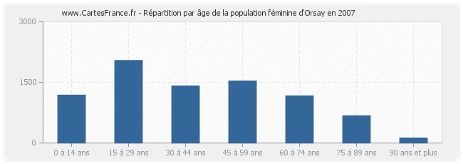 Répartition par âge de la population féminine d'Orsay en 2007