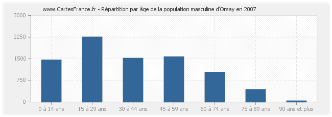Répartition par âge de la population masculine d'Orsay en 2007