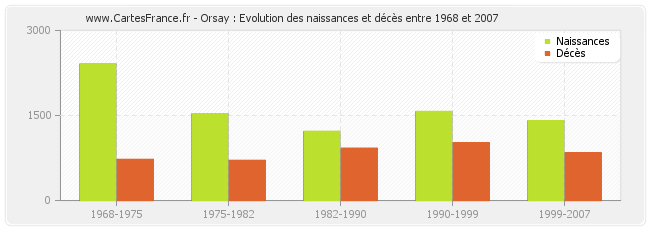 Orsay : Evolution des naissances et décès entre 1968 et 2007