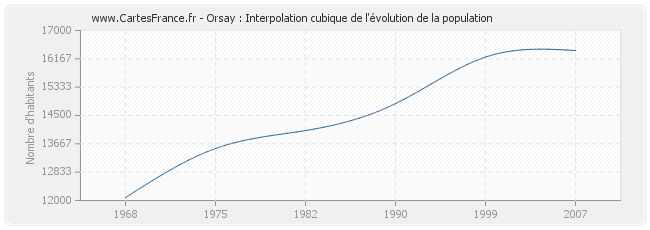 Orsay : Interpolation cubique de l'évolution de la population