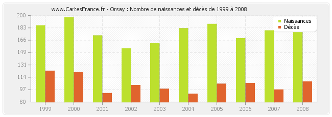Orsay : Nombre de naissances et décès de 1999 à 2008