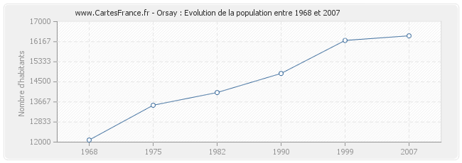 Population Orsay