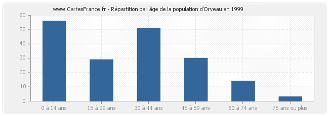 Répartition par âge de la population d'Orveau en 1999