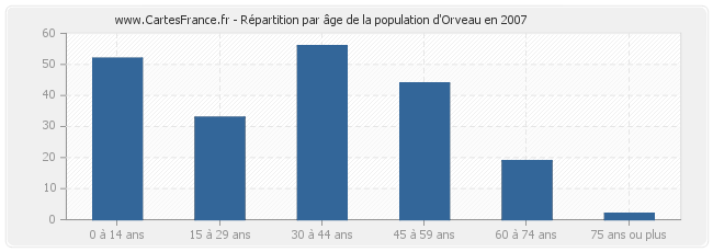 Répartition par âge de la population d'Orveau en 2007