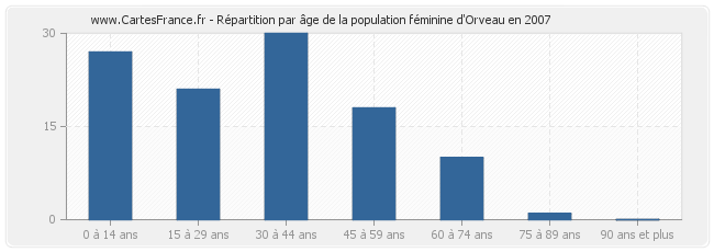 Répartition par âge de la population féminine d'Orveau en 2007