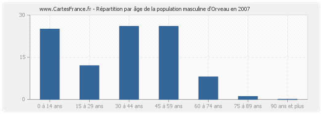 Répartition par âge de la population masculine d'Orveau en 2007