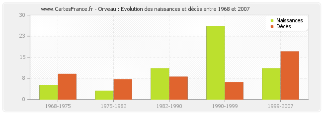Orveau : Evolution des naissances et décès entre 1968 et 2007