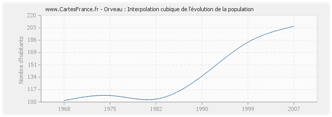 Orveau : Interpolation cubique de l'évolution de la population