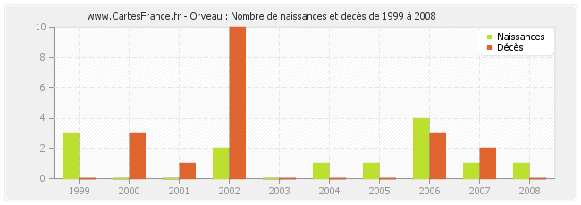 Orveau : Nombre de naissances et décès de 1999 à 2008