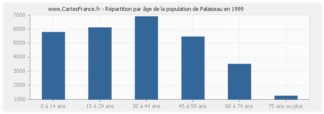 Répartition par âge de la population de Palaiseau en 1999
