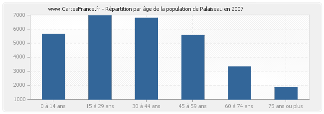 Répartition par âge de la population de Palaiseau en 2007