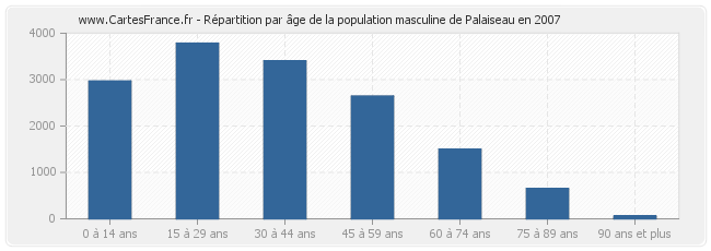 Répartition par âge de la population masculine de Palaiseau en 2007