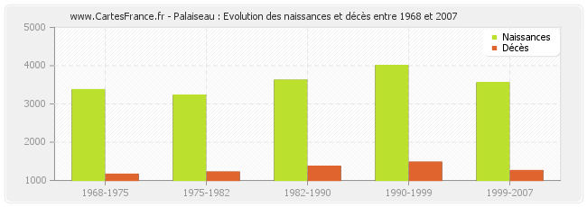 Palaiseau : Evolution des naissances et décès entre 1968 et 2007