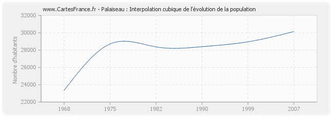 Palaiseau : Interpolation cubique de l'évolution de la population