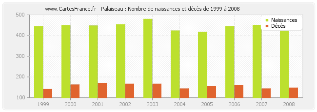 Palaiseau : Nombre de naissances et décès de 1999 à 2008
