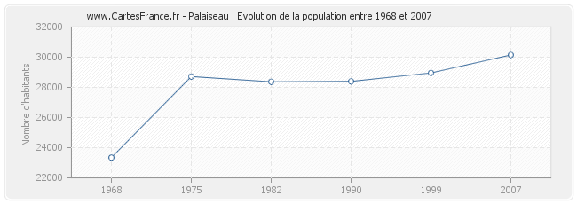 Population Palaiseau