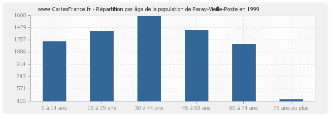 Répartition par âge de la population de Paray-Vieille-Poste en 1999