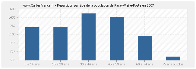 Répartition par âge de la population de Paray-Vieille-Poste en 2007