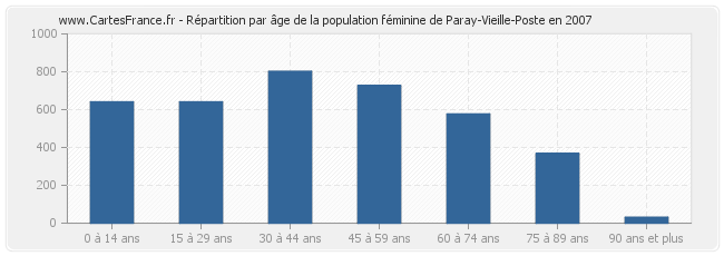 Répartition par âge de la population féminine de Paray-Vieille-Poste en 2007