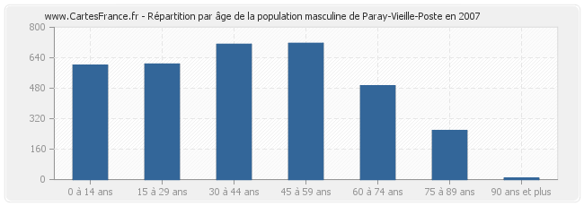 Répartition par âge de la population masculine de Paray-Vieille-Poste en 2007