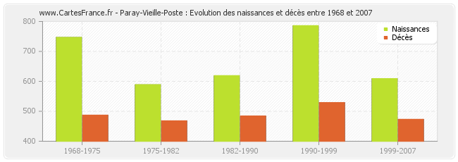 Paray-Vieille-Poste : Evolution des naissances et décès entre 1968 et 2007