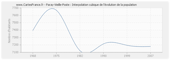 Paray-Vieille-Poste : Interpolation cubique de l'évolution de la population