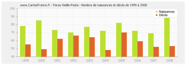 Paray-Vieille-Poste : Nombre de naissances et décès de 1999 à 2008
