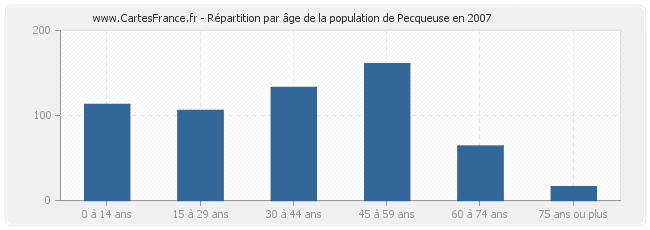 Répartition par âge de la population de Pecqueuse en 2007
