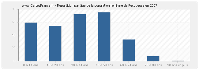 Répartition par âge de la population féminine de Pecqueuse en 2007