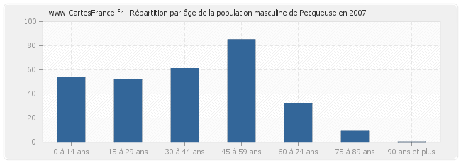 Répartition par âge de la population masculine de Pecqueuse en 2007