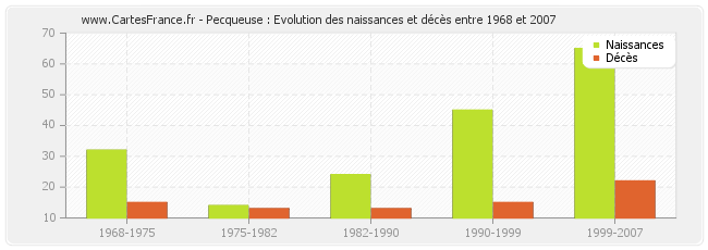 Pecqueuse : Evolution des naissances et décès entre 1968 et 2007