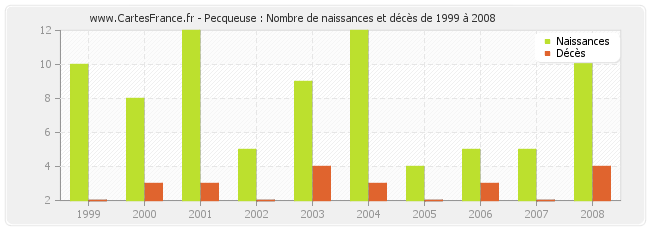 Pecqueuse : Nombre de naissances et décès de 1999 à 2008