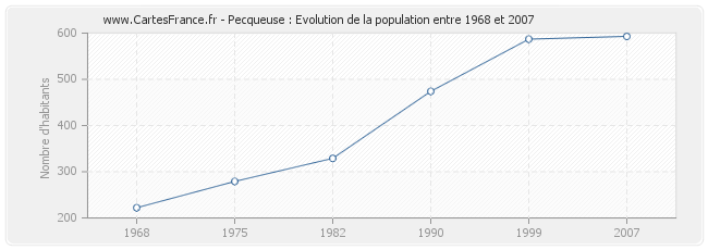 Population Pecqueuse