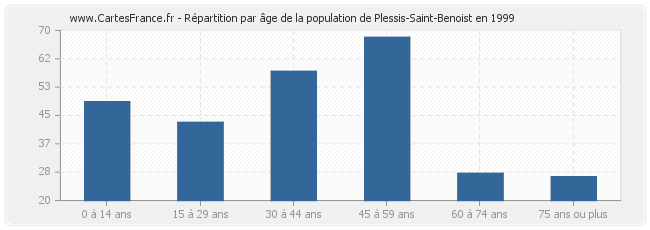 Répartition par âge de la population de Plessis-Saint-Benoist en 1999