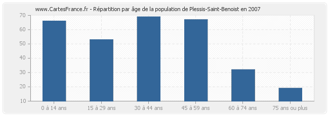 Répartition par âge de la population de Plessis-Saint-Benoist en 2007