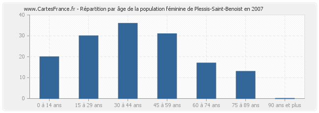 Répartition par âge de la population féminine de Plessis-Saint-Benoist en 2007