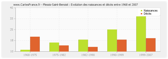Plessis-Saint-Benoist : Evolution des naissances et décès entre 1968 et 2007