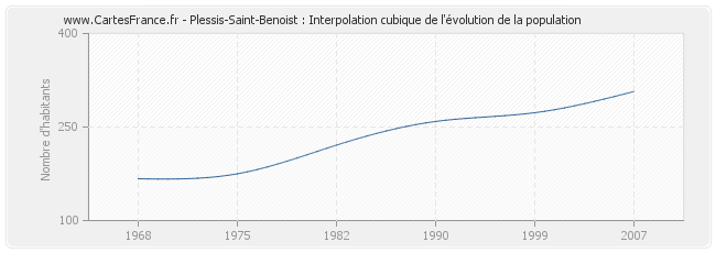 Plessis-Saint-Benoist : Interpolation cubique de l'évolution de la population
