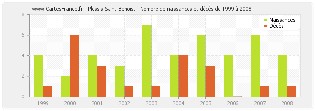 Plessis-Saint-Benoist : Nombre de naissances et décès de 1999 à 2008