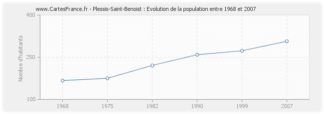 Population Plessis-Saint-Benoist