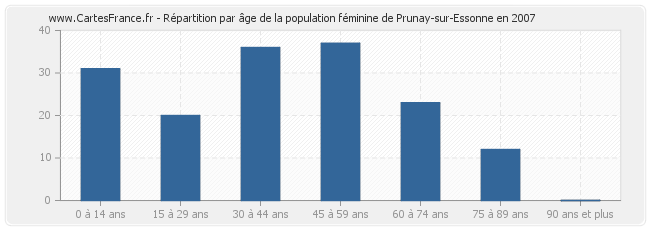 Répartition par âge de la population féminine de Prunay-sur-Essonne en 2007