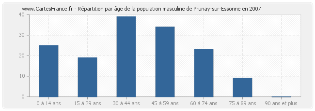 Répartition par âge de la population masculine de Prunay-sur-Essonne en 2007