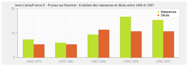Prunay-sur-Essonne : Evolution des naissances et décès entre 1968 et 2007