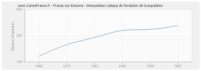Prunay-sur-Essonne : Interpolation cubique de l'évolution de la population