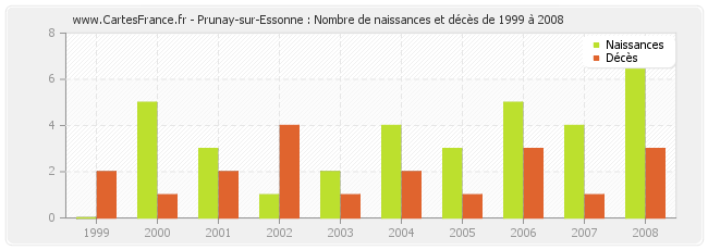 Prunay-sur-Essonne : Nombre de naissances et décès de 1999 à 2008