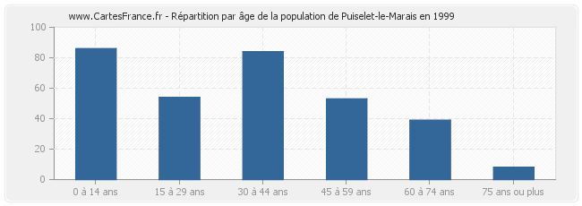 Répartition par âge de la population de Puiselet-le-Marais en 1999