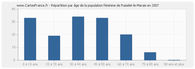 Répartition par âge de la population féminine de Puiselet-le-Marais en 2007