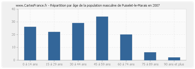 Répartition par âge de la population masculine de Puiselet-le-Marais en 2007