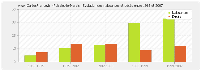 Puiselet-le-Marais : Evolution des naissances et décès entre 1968 et 2007